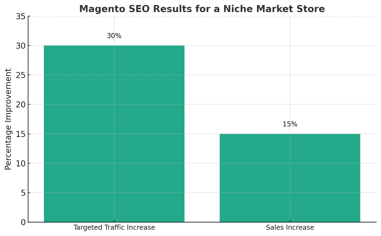 Magento SEO for a Niche Market Store