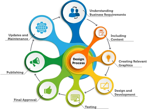 Web Design and Development