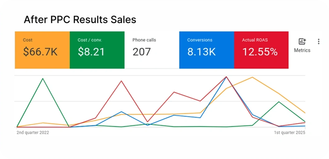 Pay per click campaign results graph