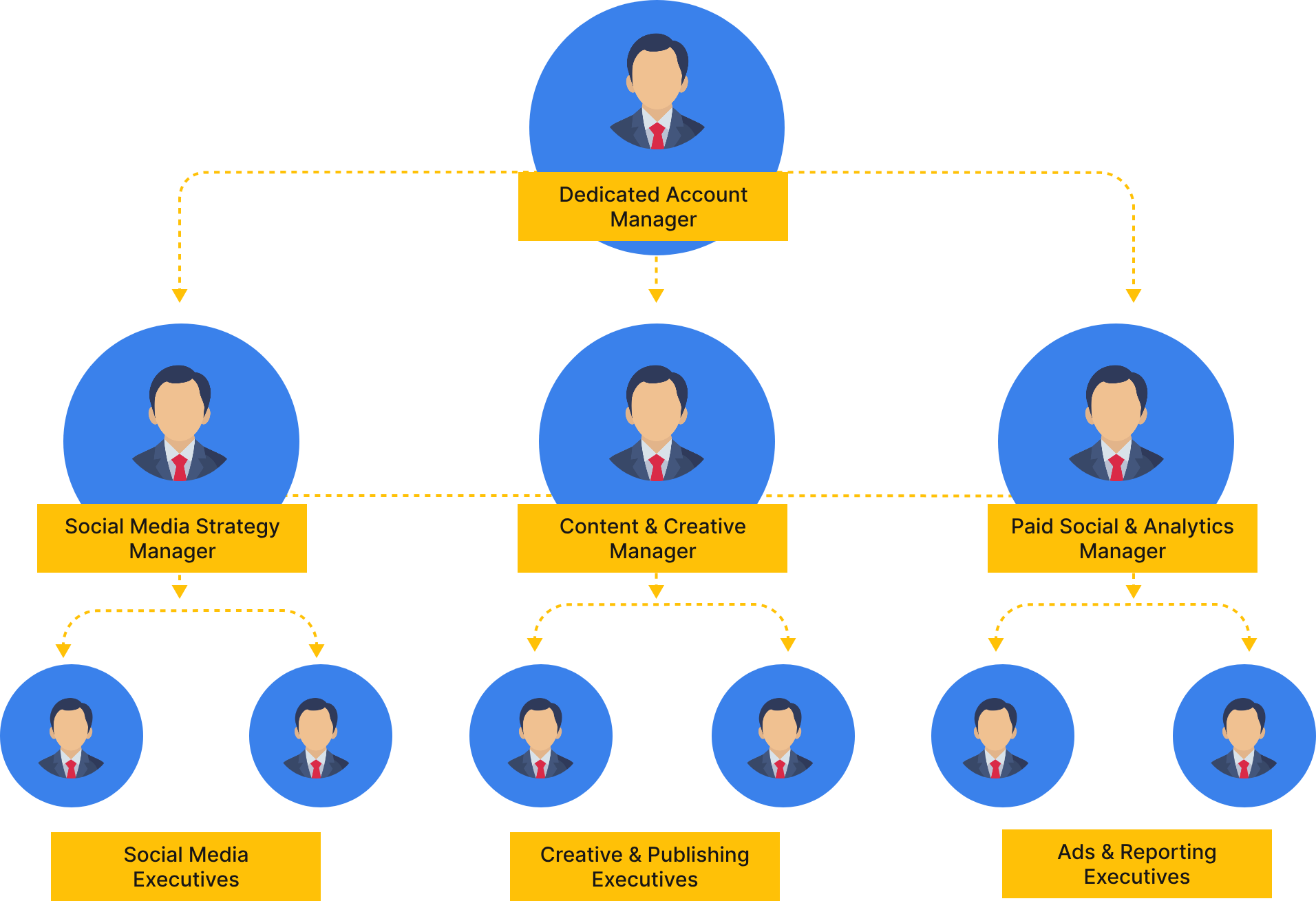 White label social media dedicated team hierarchy